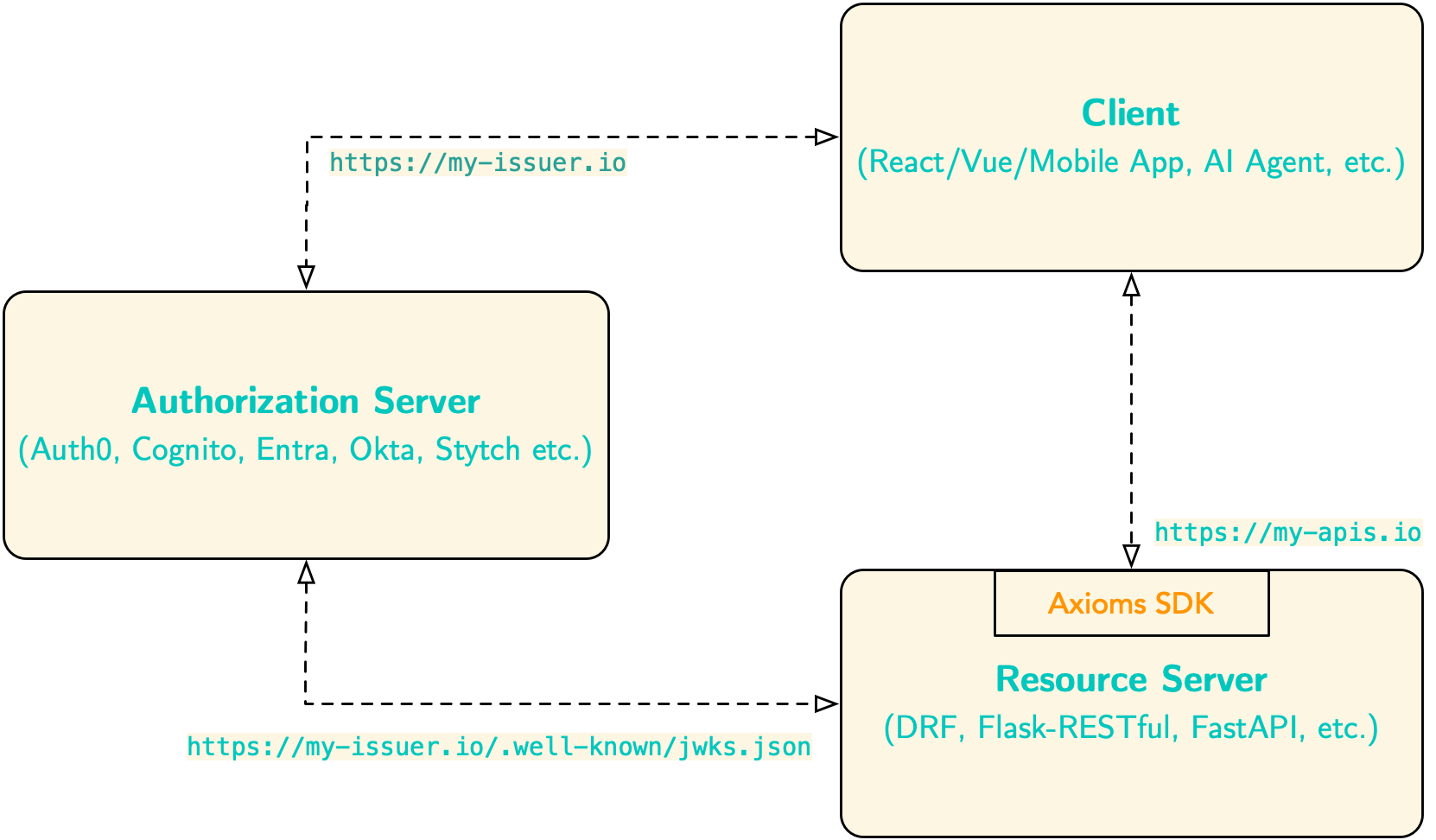 When to use Axioms package