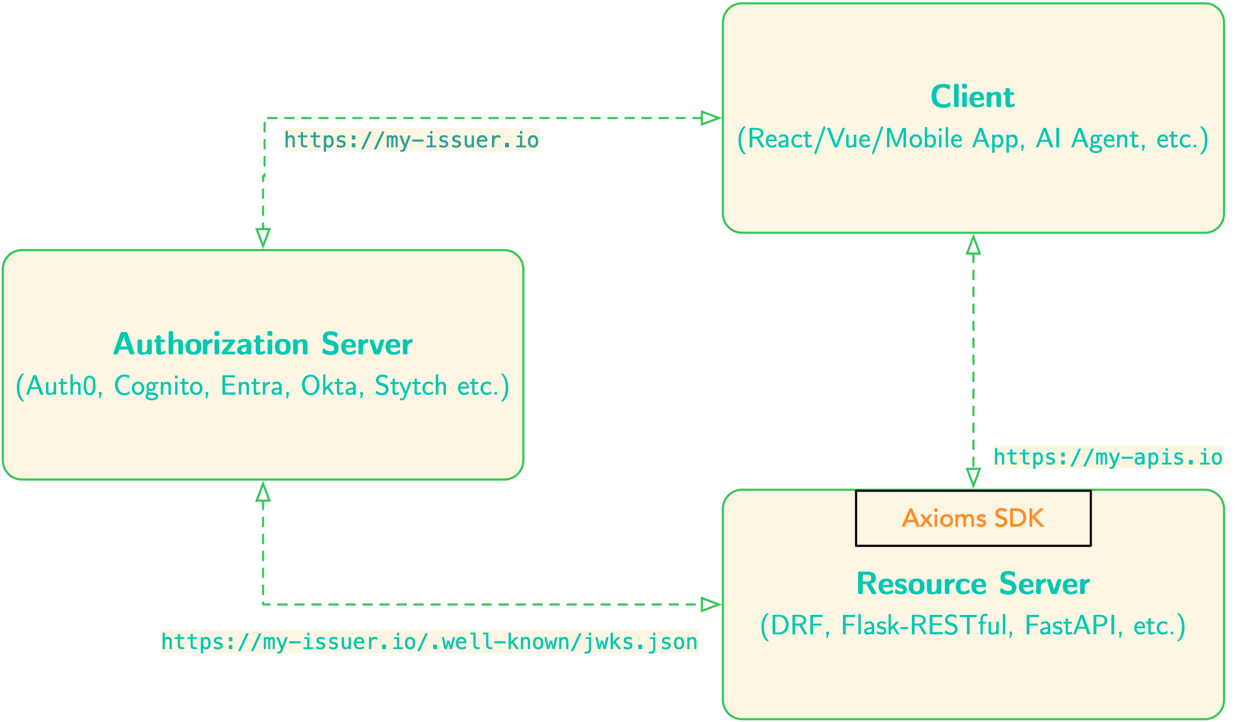 When to use Axioms FastAPI Package? Use it with external authorization server to protect your FastAPI Resource Server.