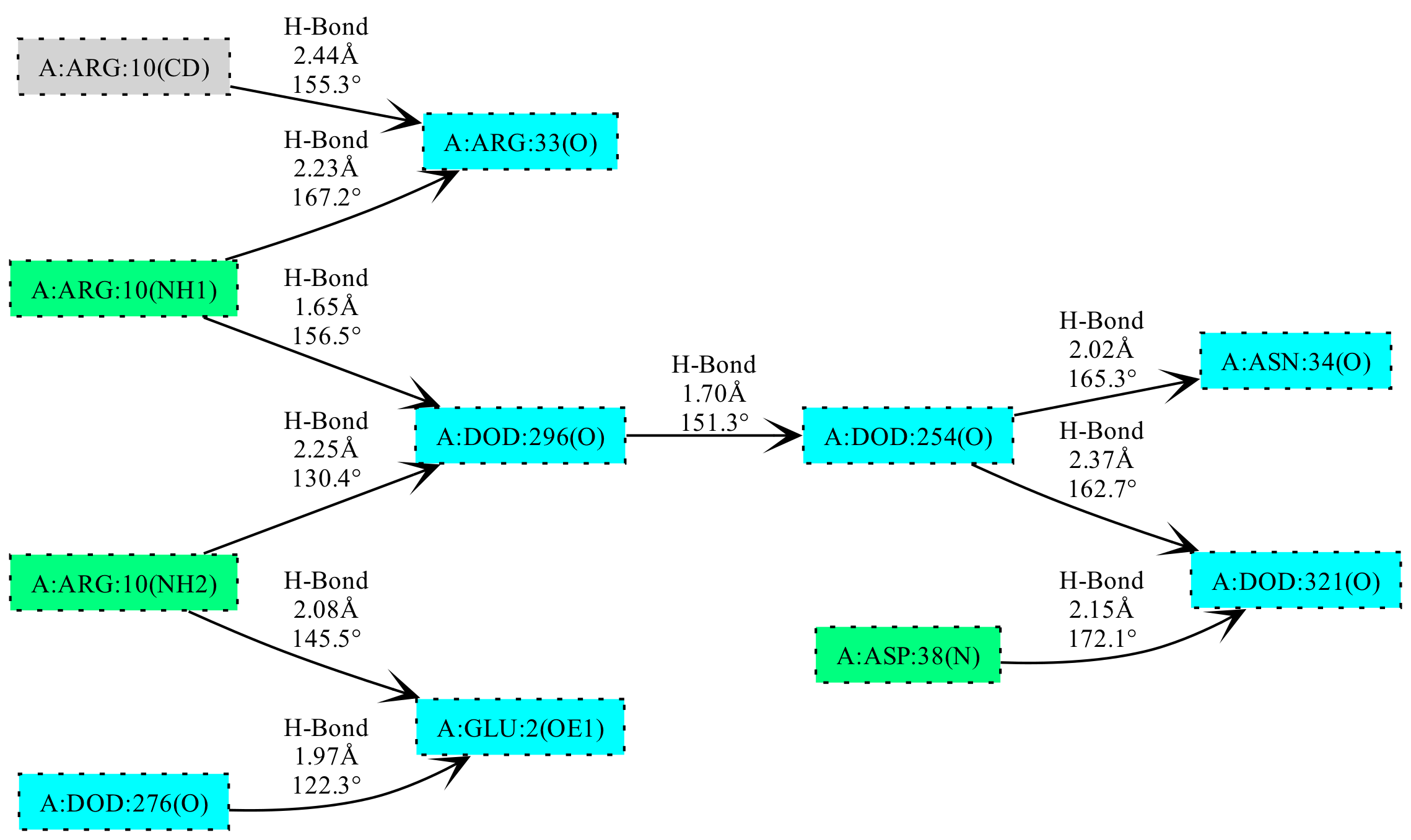 Cooperativity chain detection and visualization