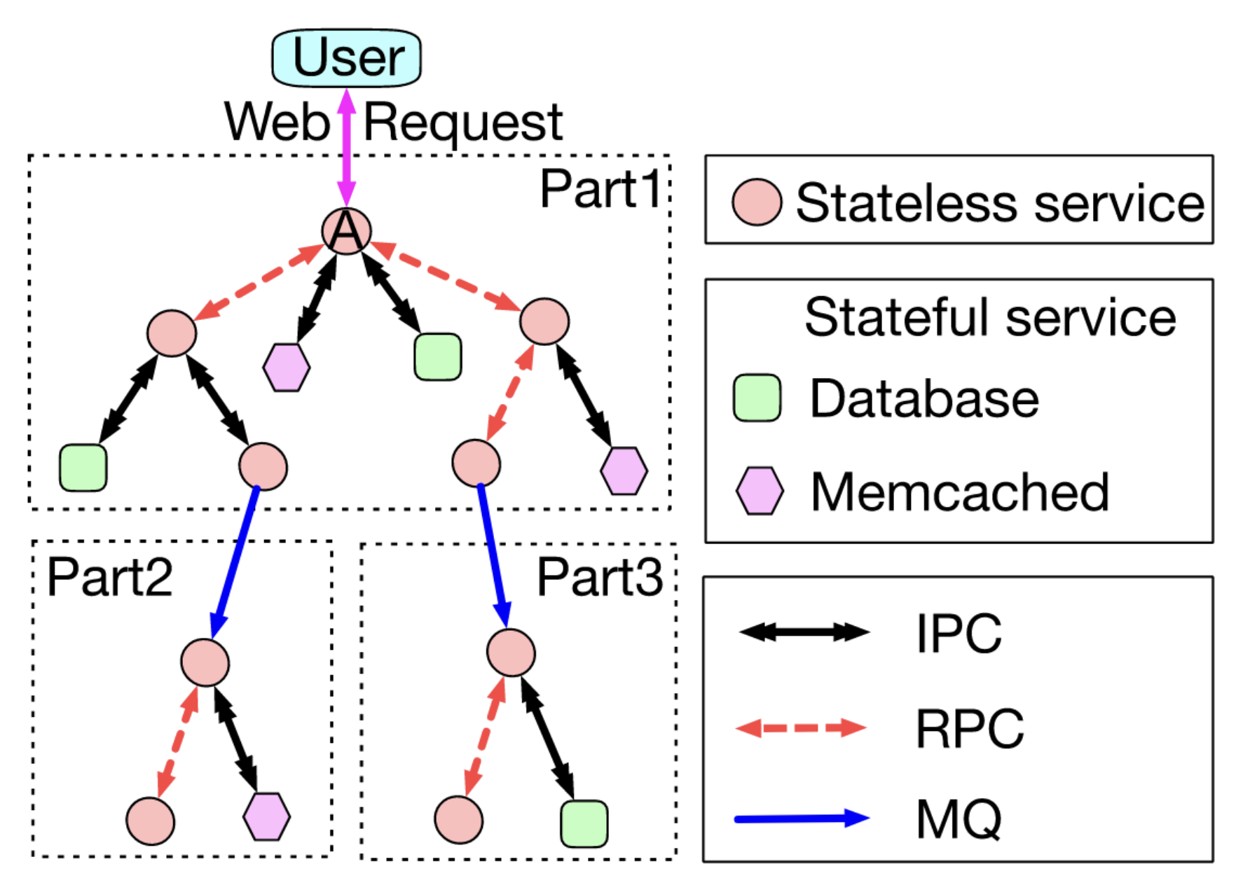 Call graph components of Alibaba’s microservices ecosystem. Image credits Luo et al.