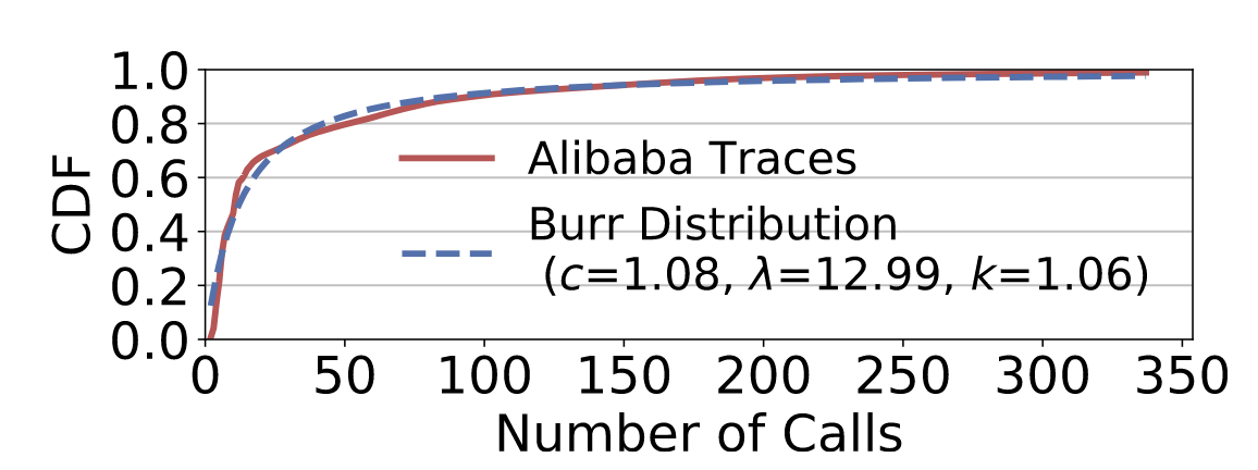 In Alibaba’s microservices architecture, the number of calls in a graph also follows a Burr distribution. Image credits Luo et. al