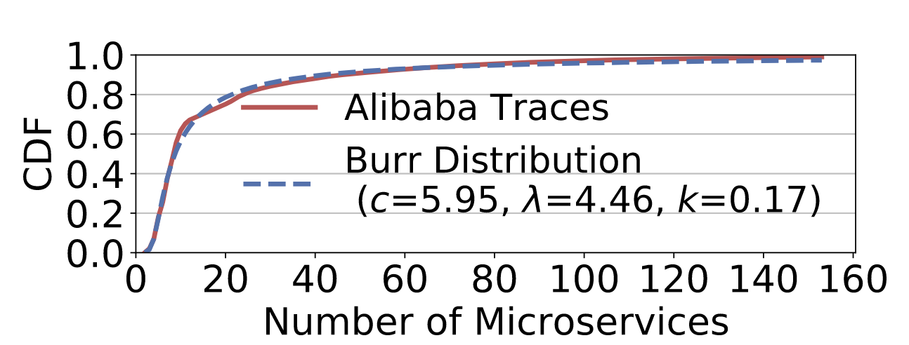 In Alibaba’s microservices architecture, the number of microservices in a graph follows a Burr distribution. Image credits Luo et. al