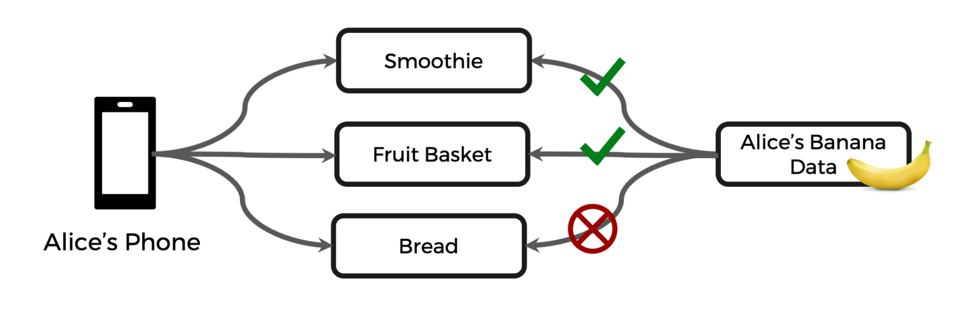 Limiting purpose of banana data. Image credits Meta.