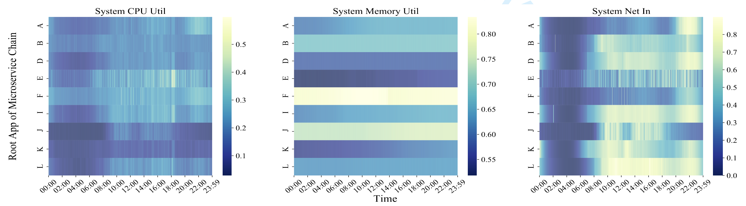 CPU, memory, and network usage fluctuations with time of day. Image credits Xu et al.