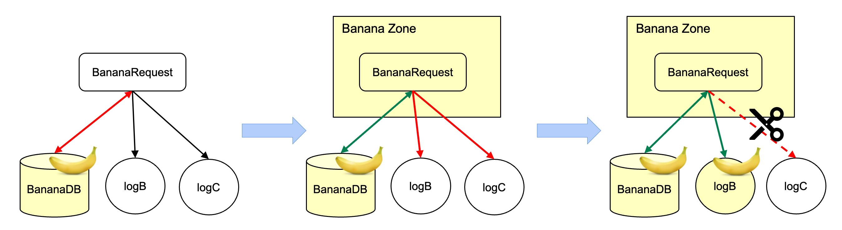 When BananaRequest loads data from BananaDB, it creates a violation due to unclear intent. After annotating BananaRequest with BANANA_DATA label, Policy Zones creates a Banana Zone. The system monitors data flows, identifies violations to logB and logC, and resolves them by annotating logB and removing logC. Once remediated, enforcement mode prevents unauthorized data flows. Image credits Meta.