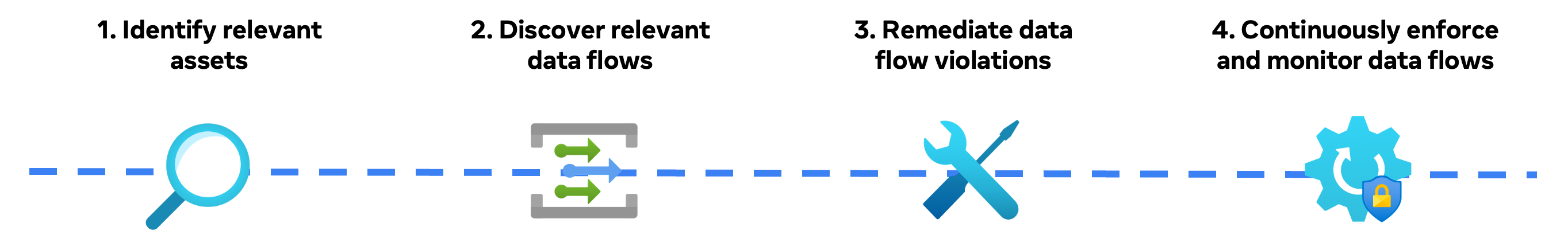 Policy Zone Manager (PZM) workflow to satisfy their purpose limitation needs in existing systems. Image credits Meta.