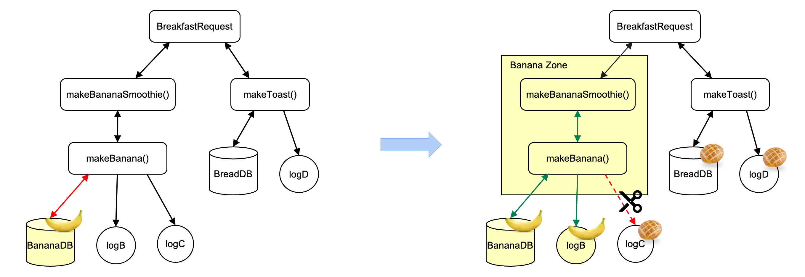 When BreakfastRequest’s makeBananaSmoothie() function calls makeBanana(), we face a data flow violation as makeBanana() returns banana data. To resolve this, we create a Banana Zone starting from makeBananaSmoothie() that encompasses all functions in its call chain. Image credits Meta.