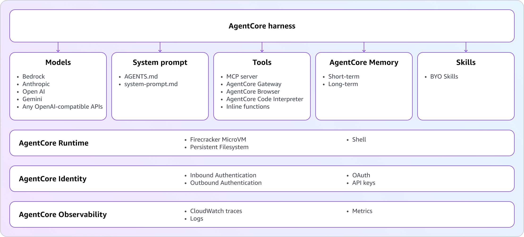 Amazon Bedrock AgentCore allows agent builders to declare the model, tools, and instructions. It handles the rest: isolated microVMs per session, persistent memory, MCP connectivity, VPC networking, full observability — and model-agnostic routing across Claude, GPT-4o, or Gemini, switchable mid-session without losing context.