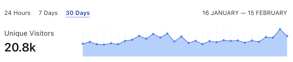 Monthly Unique Visitors