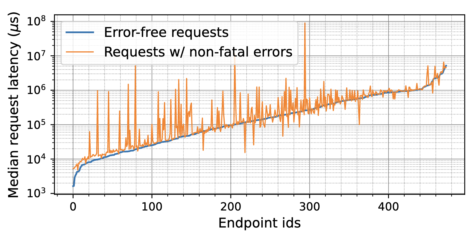 Latency is higher for requests with non-fatal errors compared to their error-free counterparts. Image credits Lee et al.