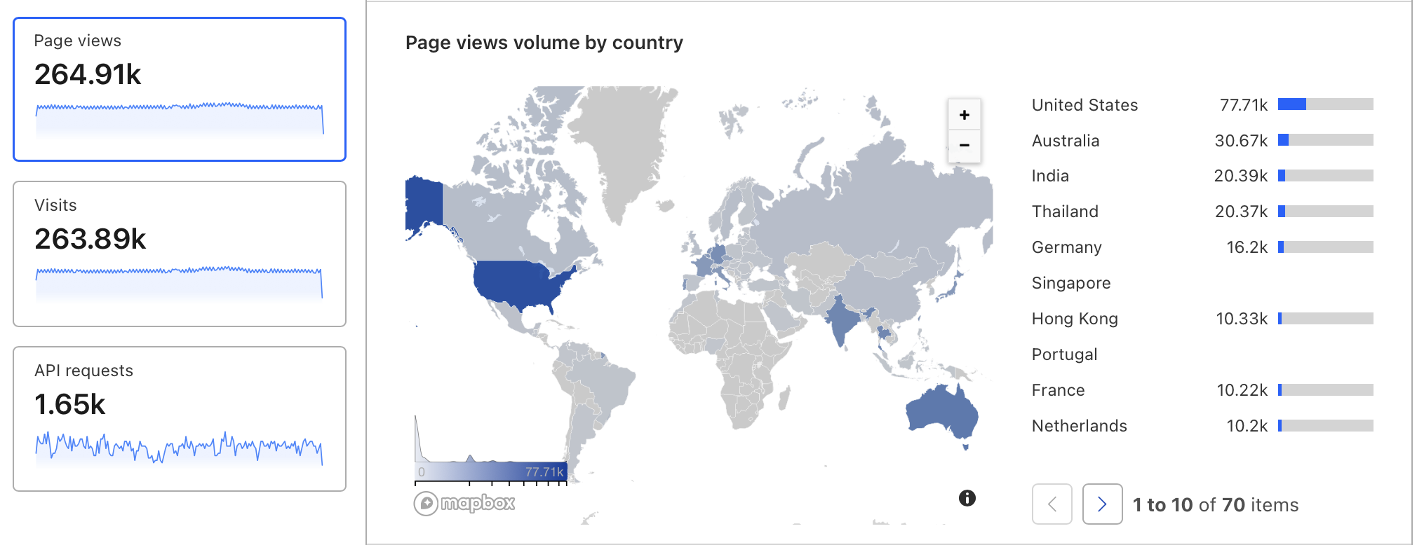 Weekly Page Views and Visits