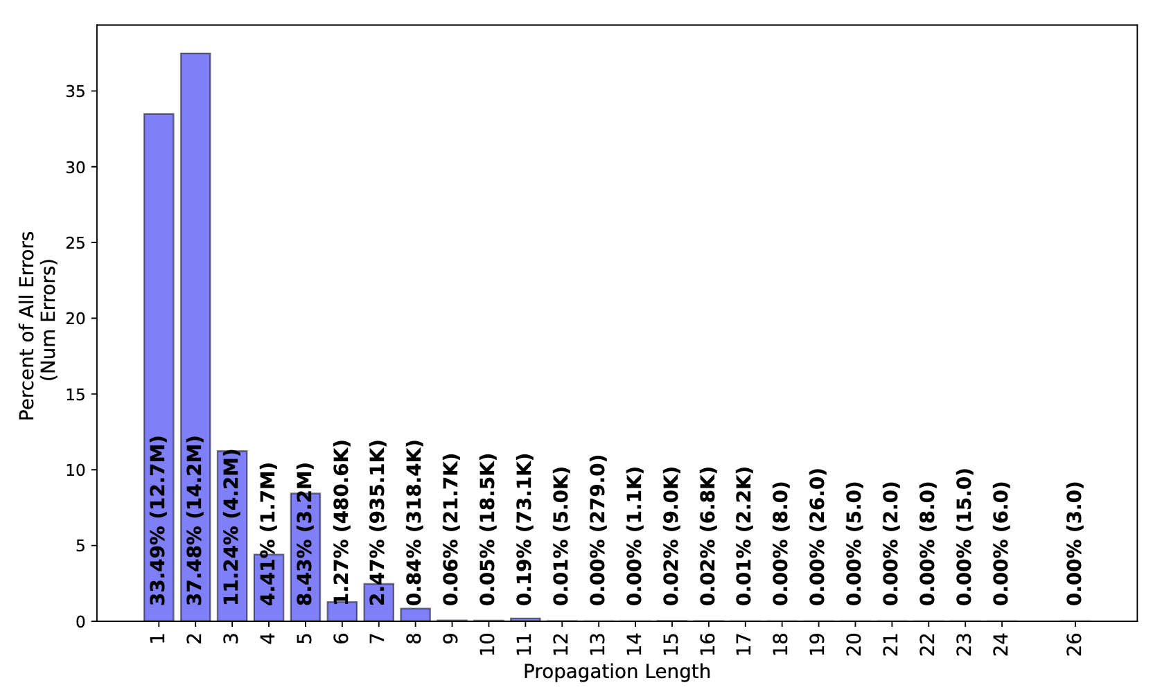 Propagation length of errors is defined as the difference between the depth of the RPC where the error originates and the depth of the caller RPC that squashes the said error. Image credits Lee et al.