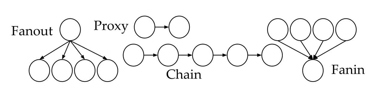 MuCache tested four synthetic patterns: proxy (simple two-tier), chain (sequential), fan-out (one-to-many), and fan-in (many-to-one). While proxy established baseline overhead metrics, chain patterns showed 2.6-3.1x lower median latency, fan-out improved tail latency by 1.6x, and fan-in achieved 1.75x higher throughput.