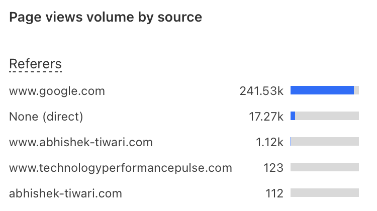 Access to organic traffic. Google is our top referer.