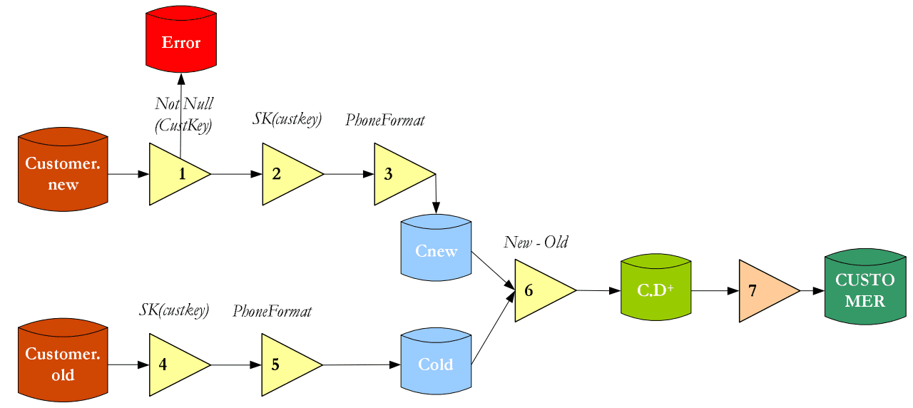 An example ETL process modeled using conceptual constructs. This particular ETL pattern can be classified as wishbone - a variation of butterfly pattern. Image credits  Vassiliadis et al.