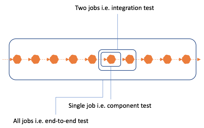 Varying level of scopes and scale for functional testing of a data pipeline.