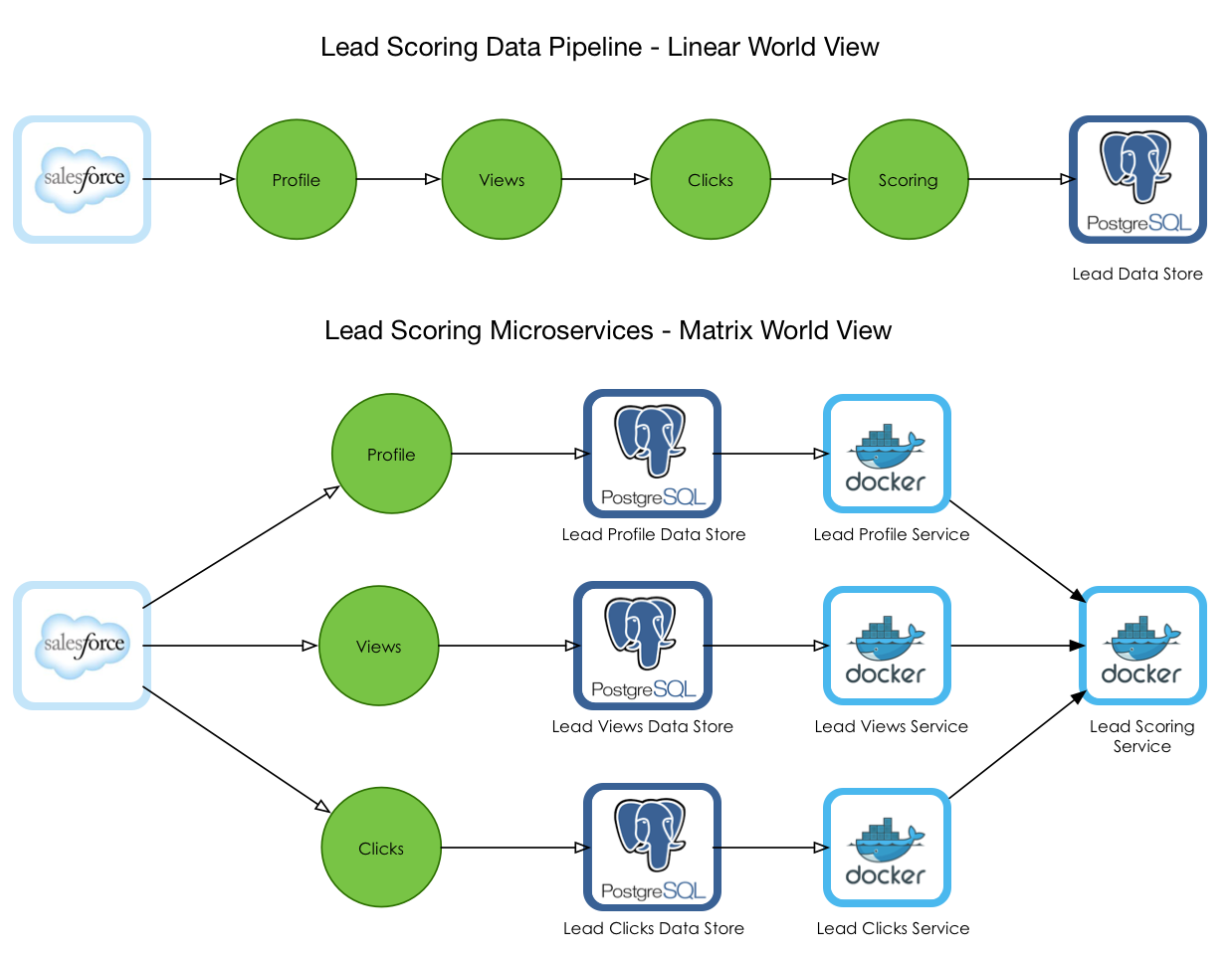 Two world views - Data pipeline architecture vs. microservices architecture with data virtualisation.