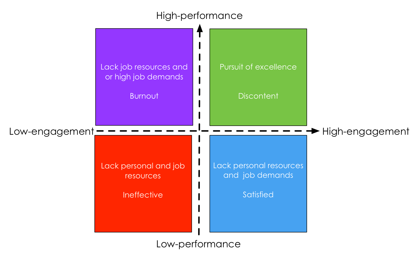 A high-performing team can be highly engaged but vice verse is not always true.