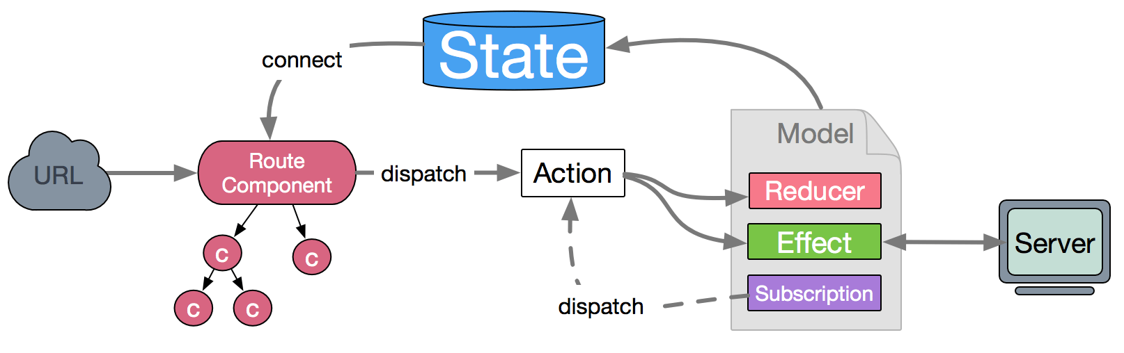 dva concepts and how they connect together. Some of these concepts are ELM inspired.