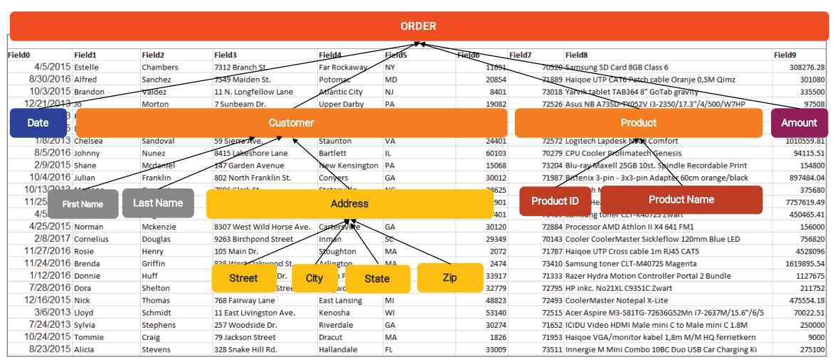 Automated entity discovery relies on accurate data type classification for attributes. Image credits Informatica.