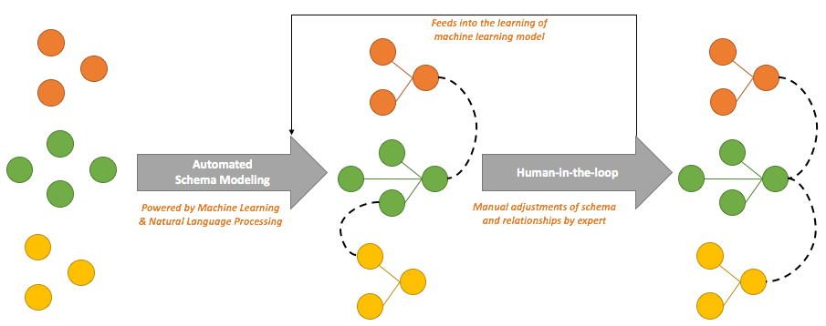 Bottom-up, machine learning and natural language processing based approach for schema or entity relationships modeling with the human-in-the-loop.