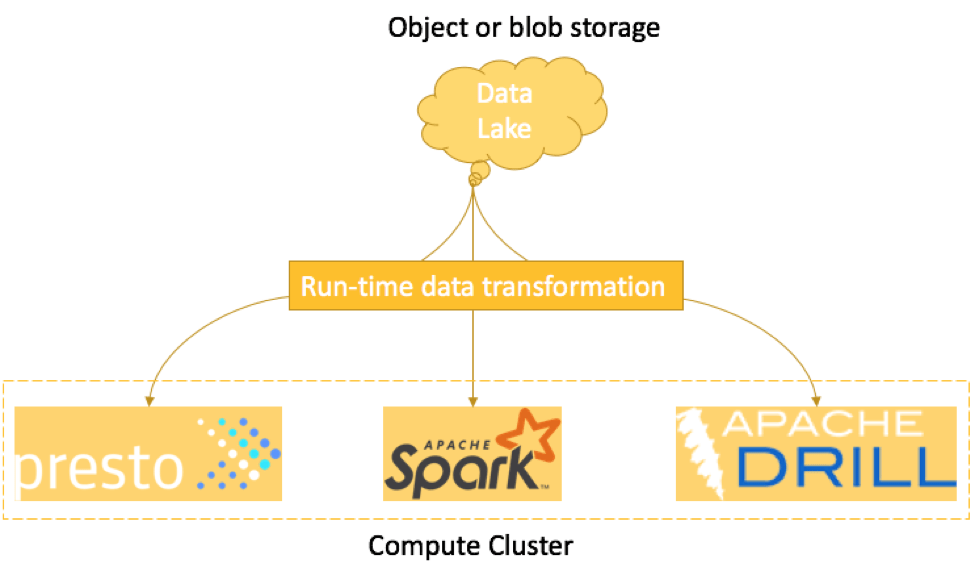 In ELT, data transformation is performed at run-time i.e. late data transformation. 