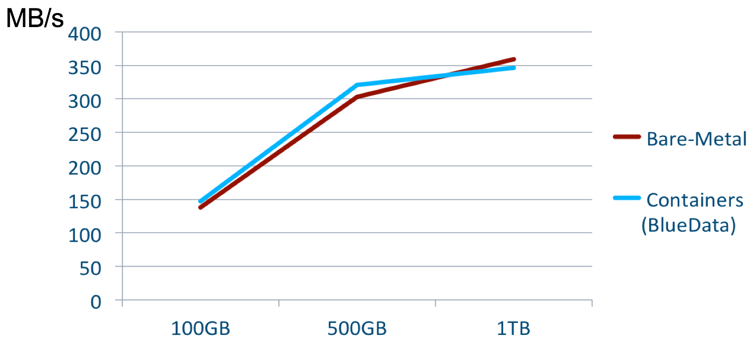 Spark on Docker: Performance. Credits BlueData