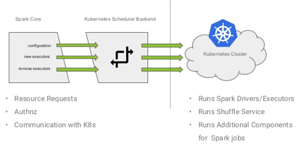 Apache Spark on Kubernetes. Image Credits Anirudh Ramanathan and Tim Chen.