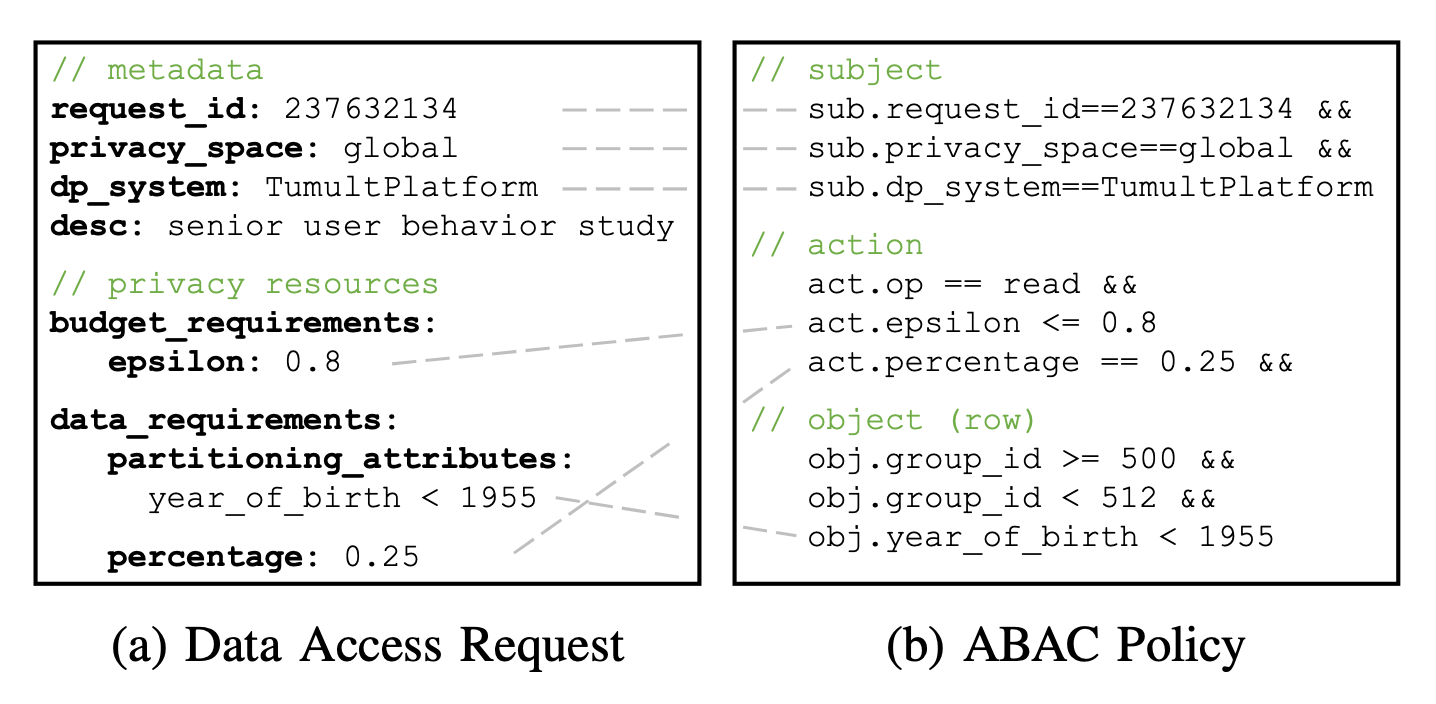 Data access request includes precise data requirements to enable more fine-grained resource management and DP budget requirements. A set of ABAC policies defines permitted data flows and implicitly records the history of data usage.