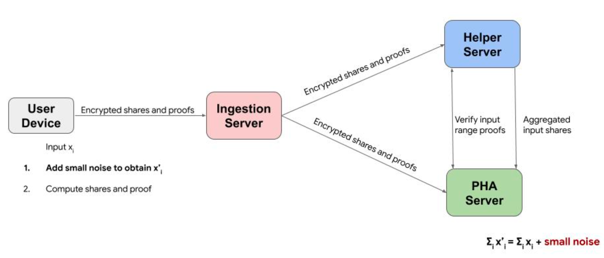 Each client adds local noise to its input value, then splits it into two cryptographic shares and computes a distributed zero- knowledge range proof for the value that is shared. The client encrypts one of the shares and the correspond- ing proof part under the public key of the PHA, and the other share and proof part under the public key of the Helper server. The client sends the resulting ciphertexts to the ingestion server, accompanied with an attestation (i.e., a device-specific cryptographic proof) of being a legitimate device.