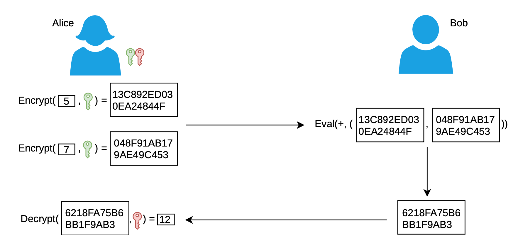 Alice can delegate some of her computations over sensitive data to an untrusted third party, Bob. Alice encrypts her data with her public key (in green) and sends it to Bob. When receiving the data, Bob can evaluate a function over Alice’s encrypted inputs and obtain the encrypted result. Bob sends the result back to Alice who is the only party able to decrypt it with her private (or secret) key (in red). Image credits Beyza Bozdemir.