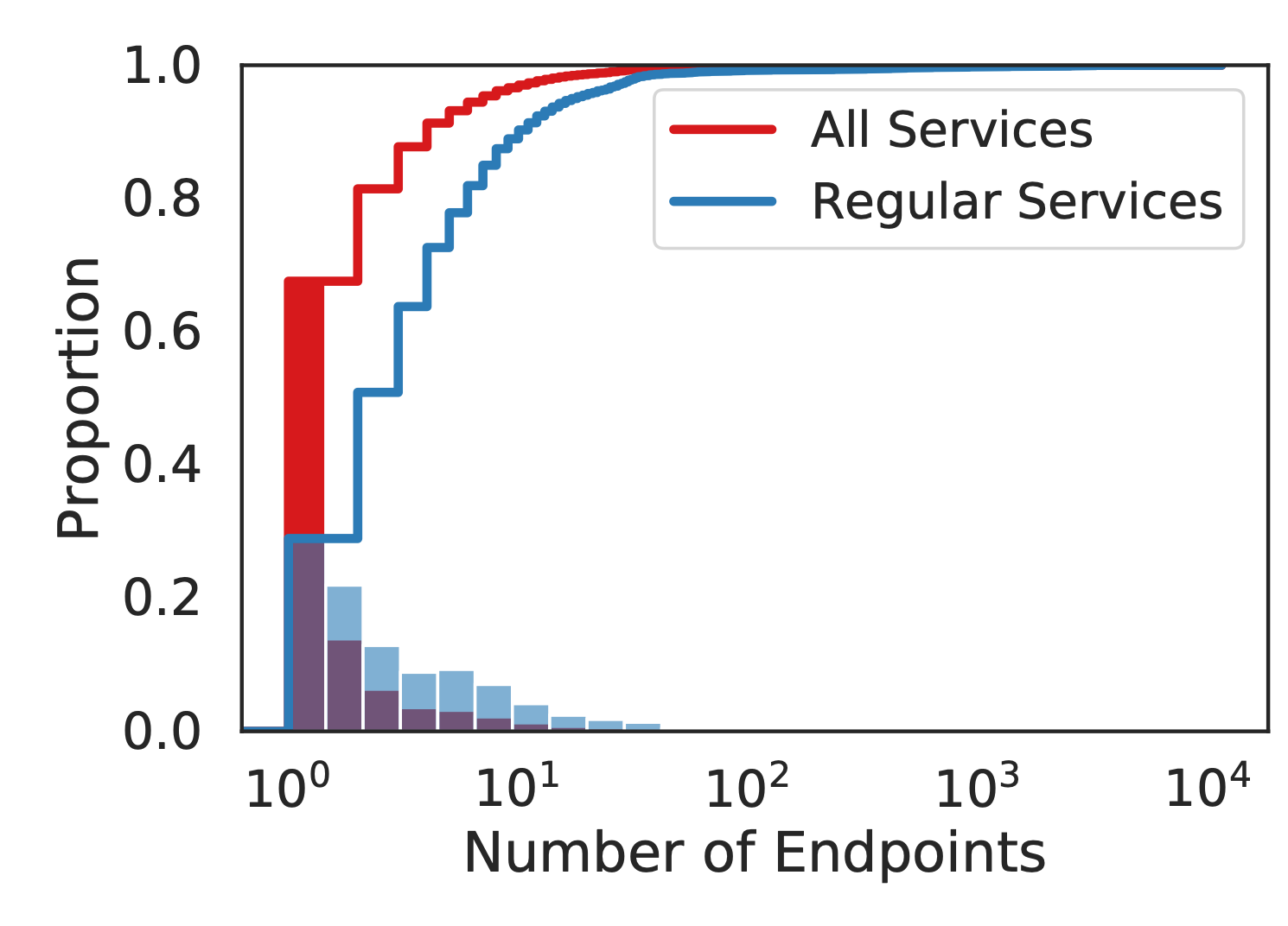 Service complexity measured by number of unique endpoints in a service shows a power-law distribution