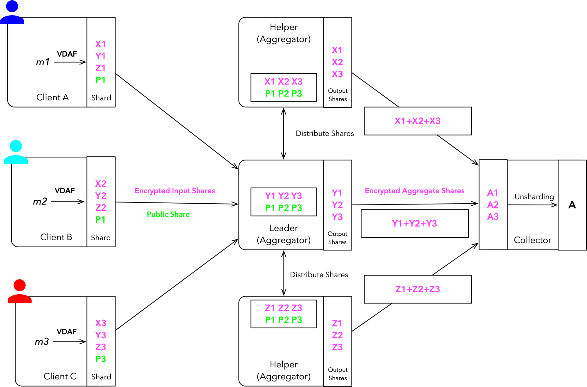 Each Client generates input shares from its measurement and distributes them among the Aggregators. (2) Each Aggregator converts each input share into an output share compatible with the aggregation function. This computation involves the aggregation parameter. Each Aggregator combines a sequence of output shares into its aggregate share and sends the aggregate share to the Collector. The Collector combines the aggregate shares into the aggregate result.