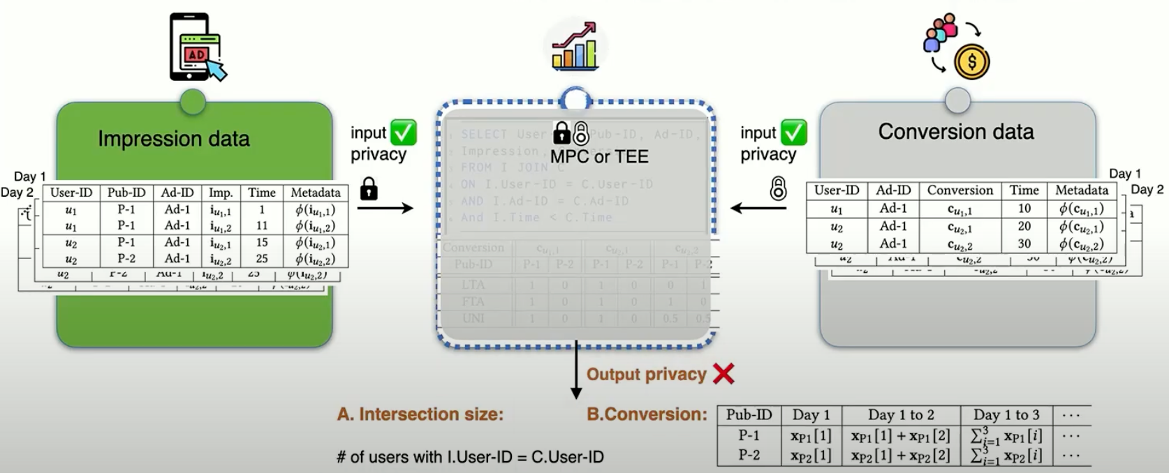 Input privacy guarantee but no output privacy guarantee