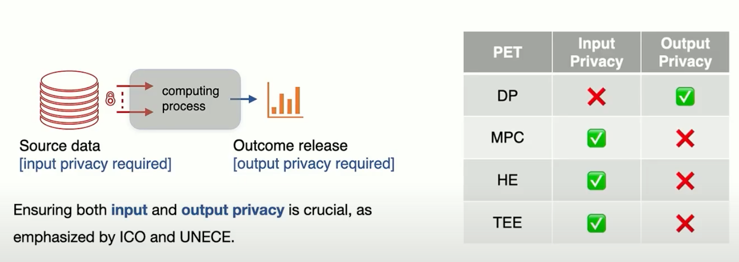 Input Privacy vs. Output Privacy. Credits TikTok team.