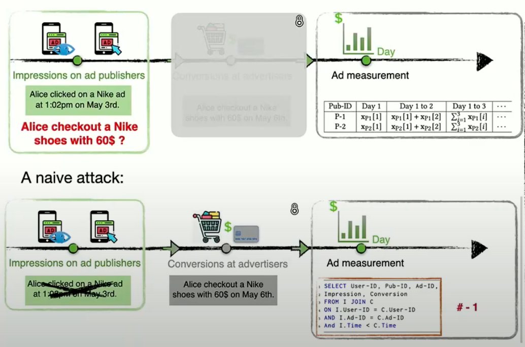 Differential attacks