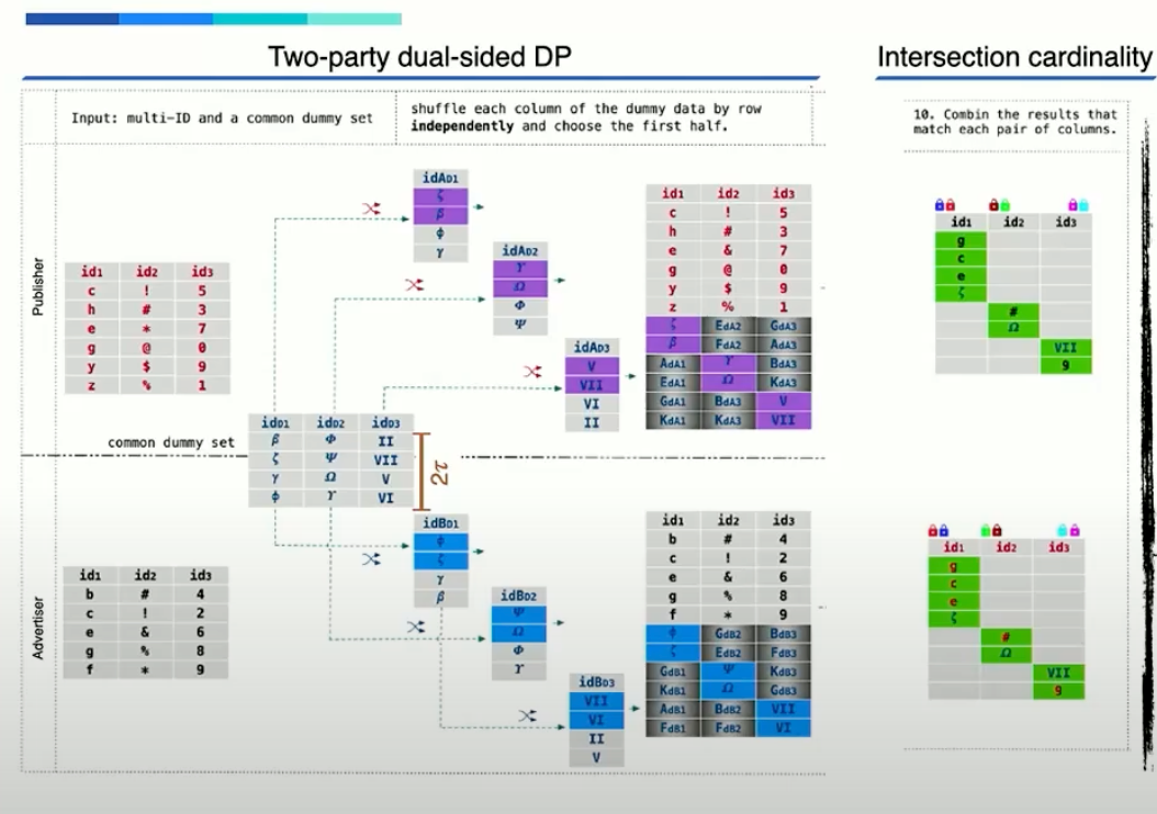 Distributed DP for MPC intermediate results