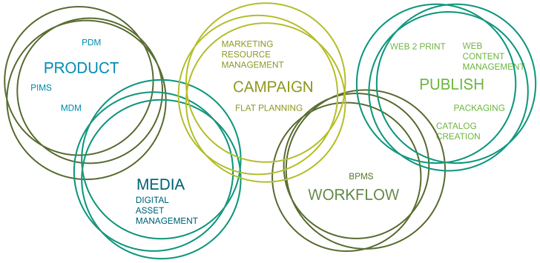 Marketing Execution Platforms a key trend in the DAM. Image Credits  ADAM.