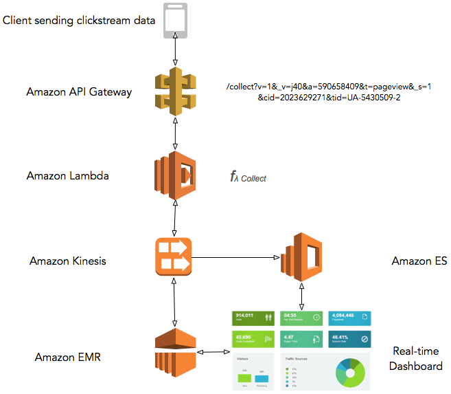 AWS Lambda and Streaming Analytics