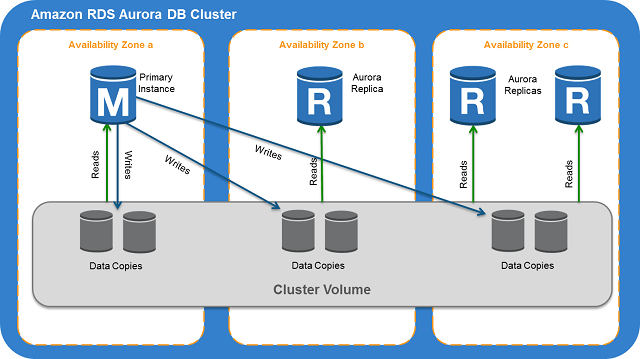 Amazon Aurora Architecture. Credits AWS