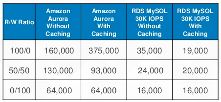 Aurora read/write throughput benchmarks with or without caching