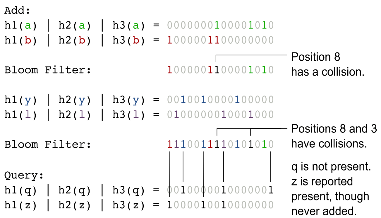 Addition and query example using a Bloom filter. Image credits Tarkoma et al.