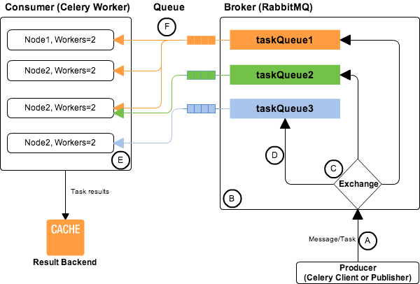 Celery and RabbitMQ