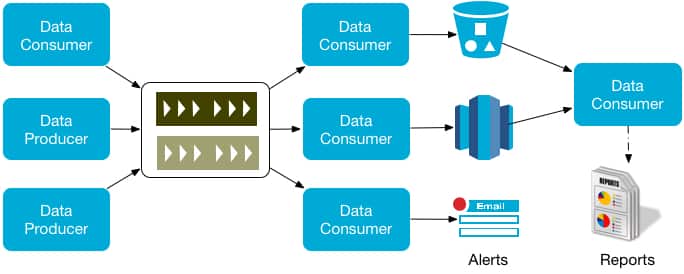 Data lake and data warehouse