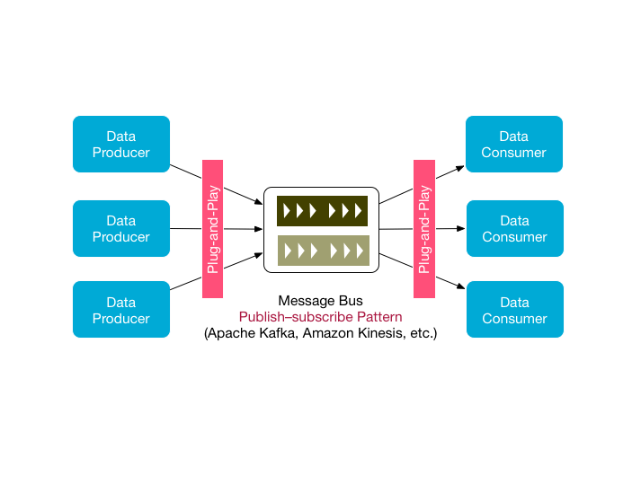 Plug-and-play architecture using publish–subscribe pattern