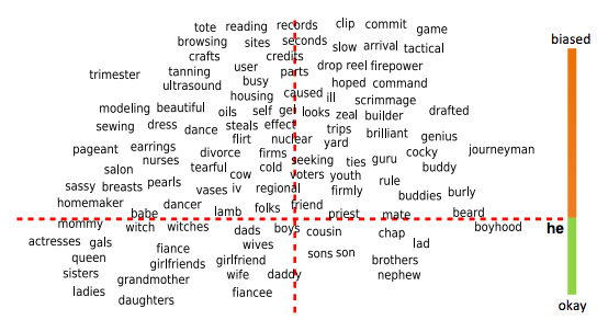 Debiasing Word Embeddings