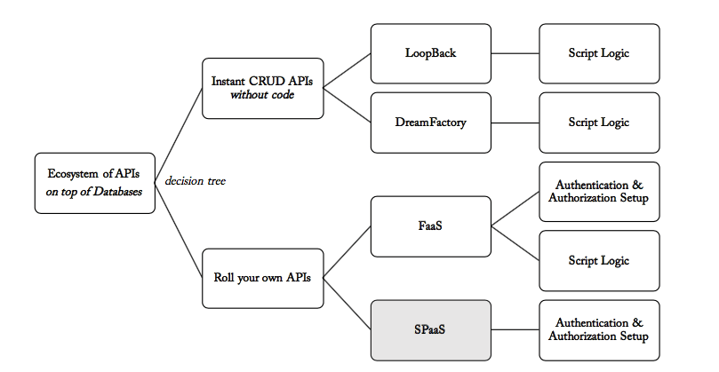 Convert legacy backend layer into ecosystem of APIs