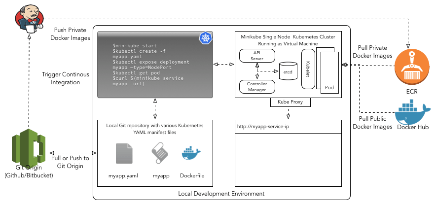 An overview of local development environment.