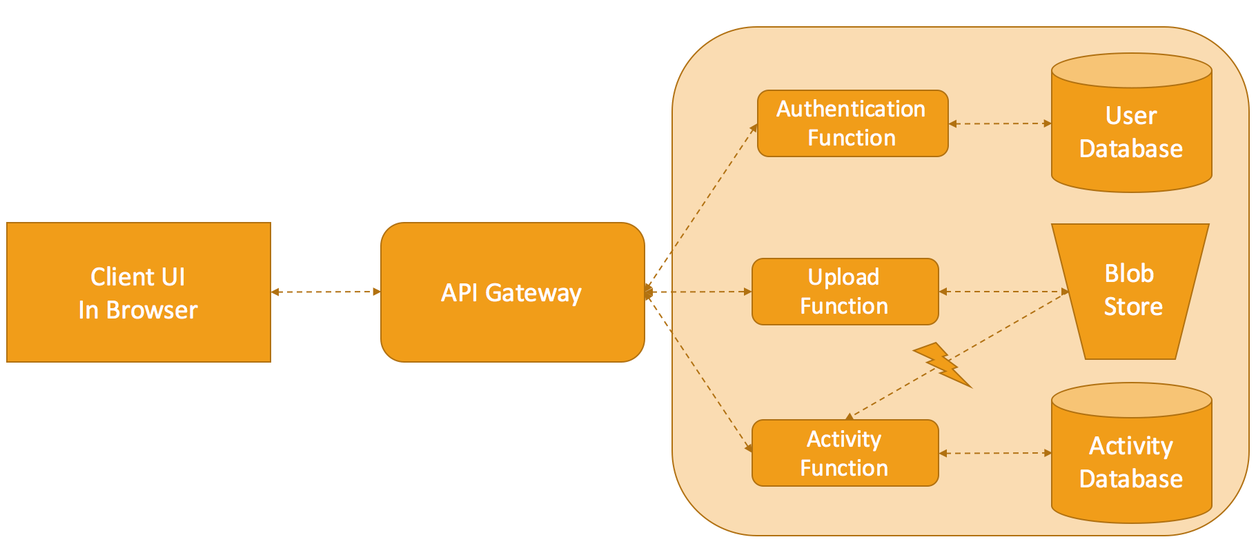 FaaS Pattern