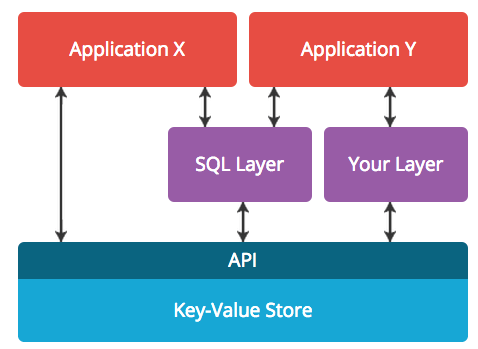 FoundationDB is a multimodel database